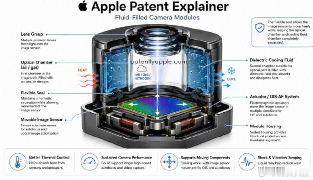 【苹果专利自研相机液冷方案iPhone相机发烫难题有望根治】科技媒体 Paten
