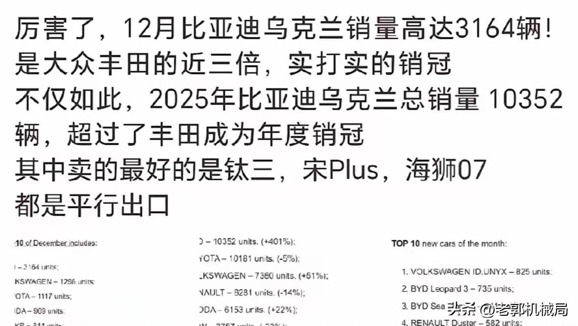 万万没想到，越是电力不发达的地区，国产新能源反而卖的越好。
乌克兰，大家应该都知