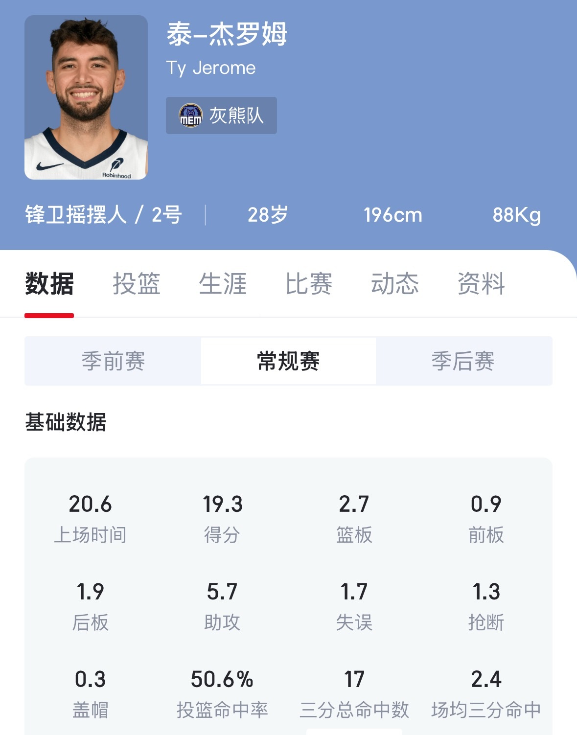 我有很好不的遗憾今天有梦想的肯定是杰罗姆  勇士vs灰熊