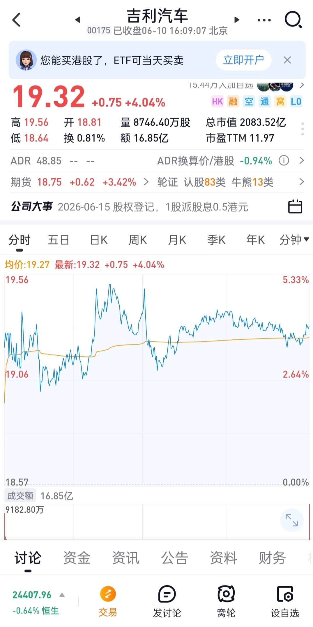 板块独红！吉利汽车盘内涨超5% 成年初至今港股唯一上涨汽车股6月10日，吉利汽车