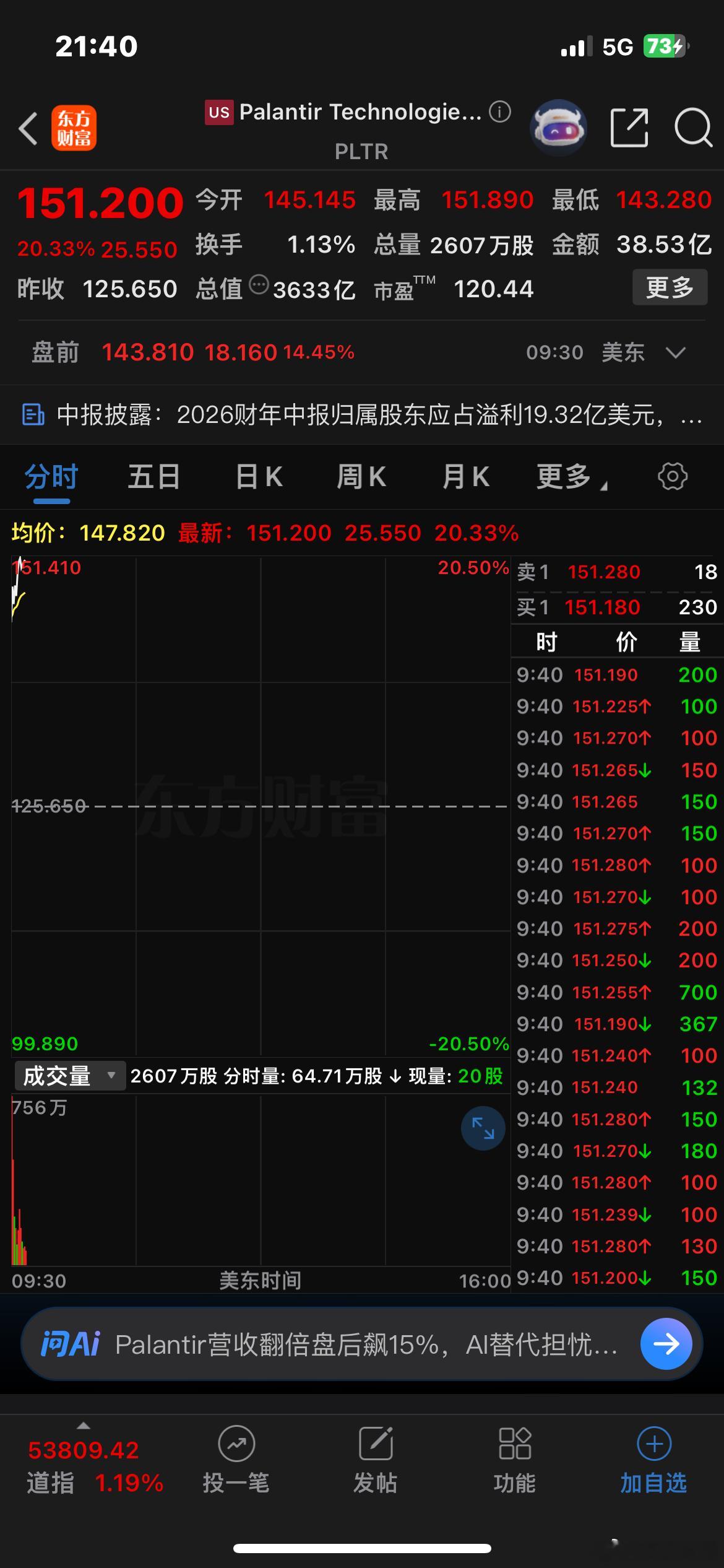 美股AI应用龙头公司Palantir业绩炸裂，股价大涨超20%，市值超3600亿