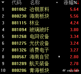 A股 盘面上以工业富联为主的消费电子、以阳光电源为主的光伏设备领涨。半导体方向冲