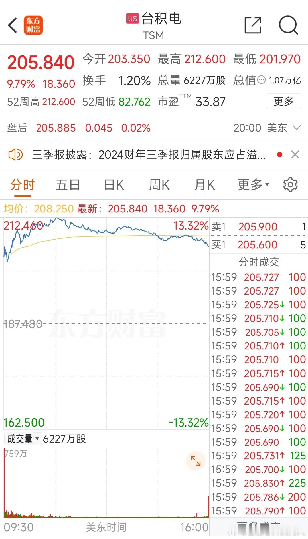 台积电昨天加入万亿美金俱乐部，市值达到1.07万亿，相当于11个Intel的市值