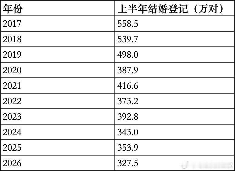 近十年，上半年结婚人数是这样的。没有全民反思，改变不了。不过，AI时代来了。 