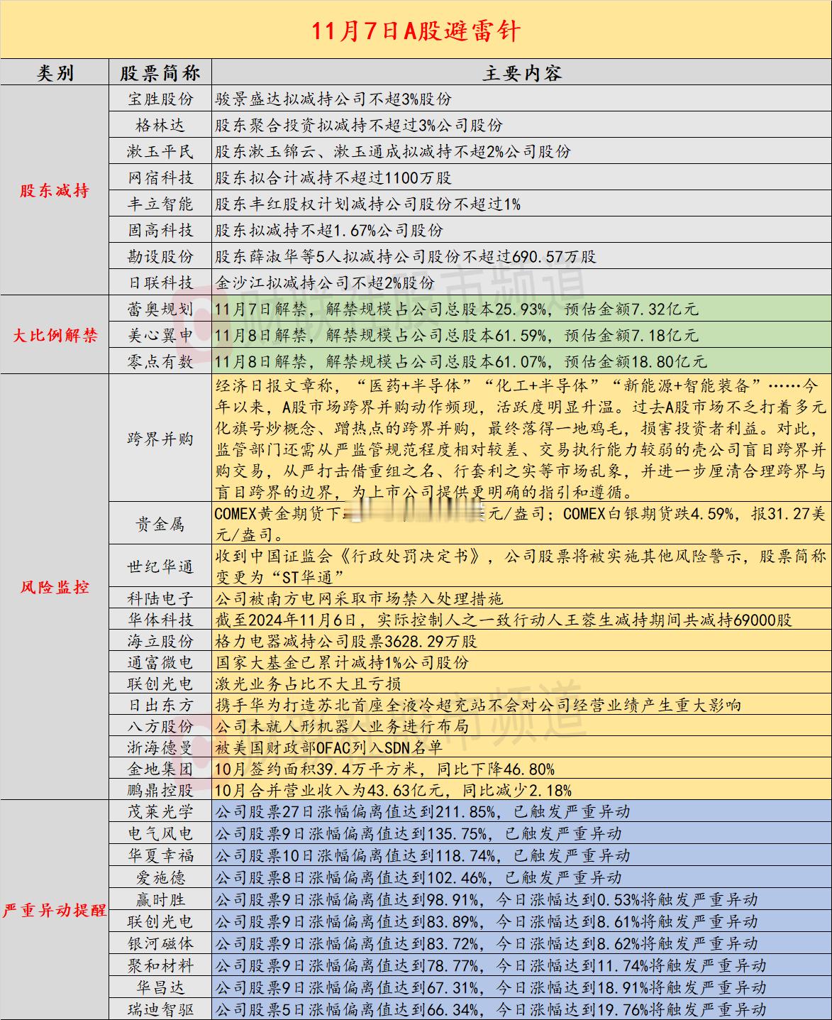 11月7日A股投资避雷针：380亿游戏股突发利空，股票将被实施ST ​​​