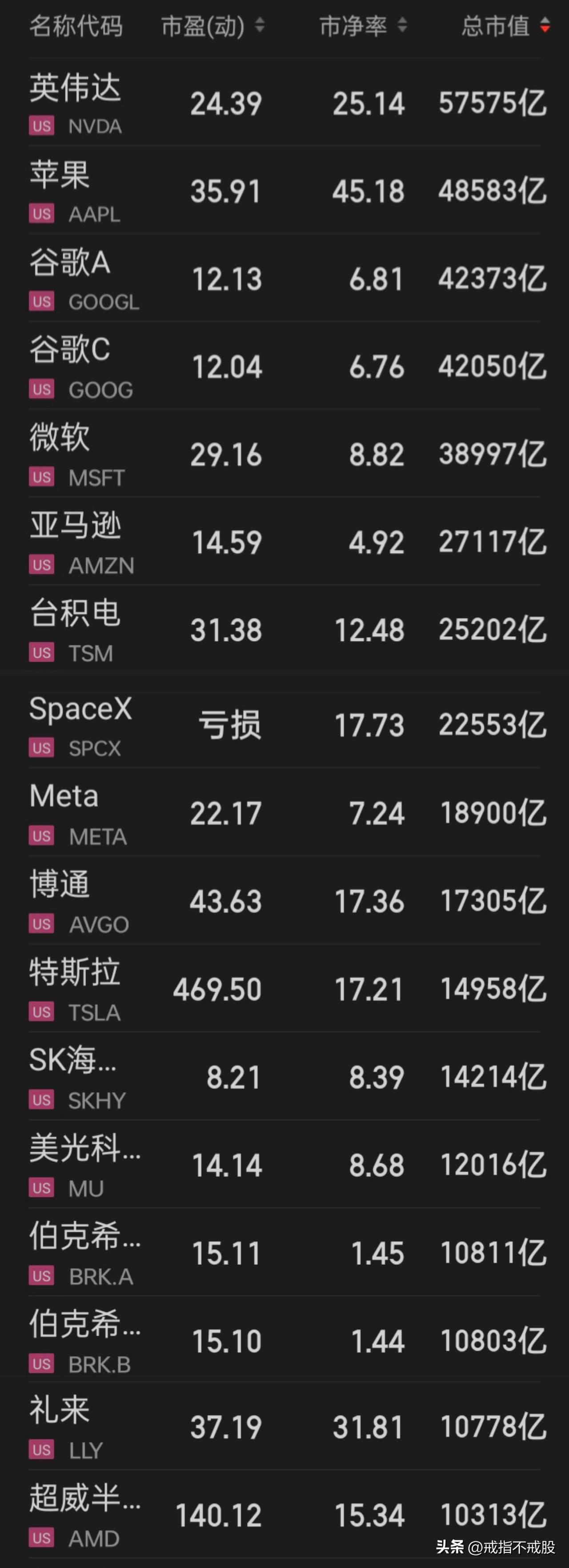 万亿市值的美股与a股
美股17家个股的总市值超万亿美元，约42.45万亿美元（科