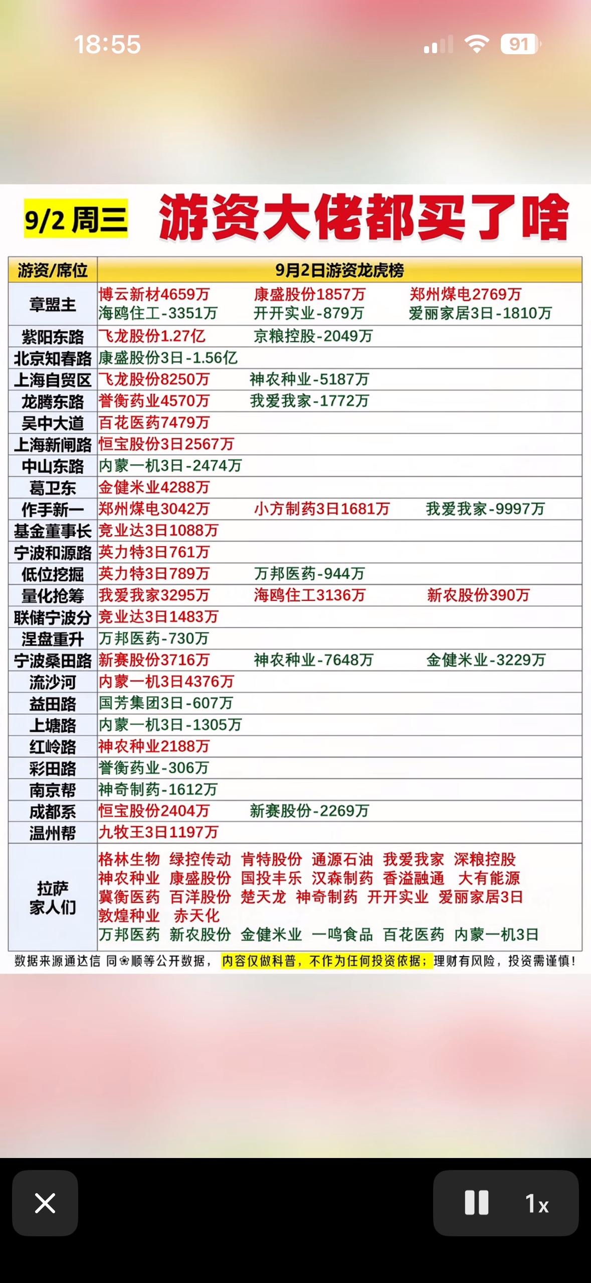 9月2日龙虎榜股市游资大佬们今天买了啥股票。

9月2日的龙虎榜翻完，我人都看傻