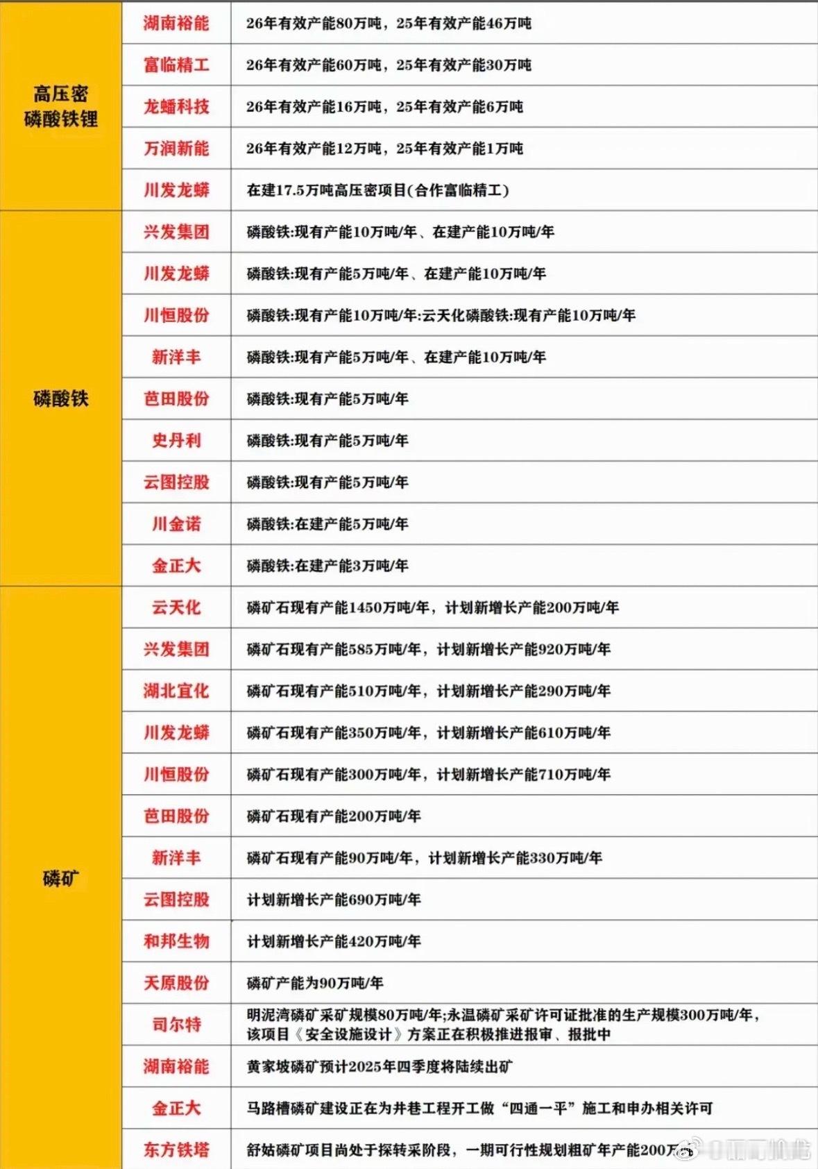磷化工/磷酸铁锂概念！1.磷酸铁锂2.高压密磷酸铁锂3.磷酸铁4.磷矿/黄磷5.