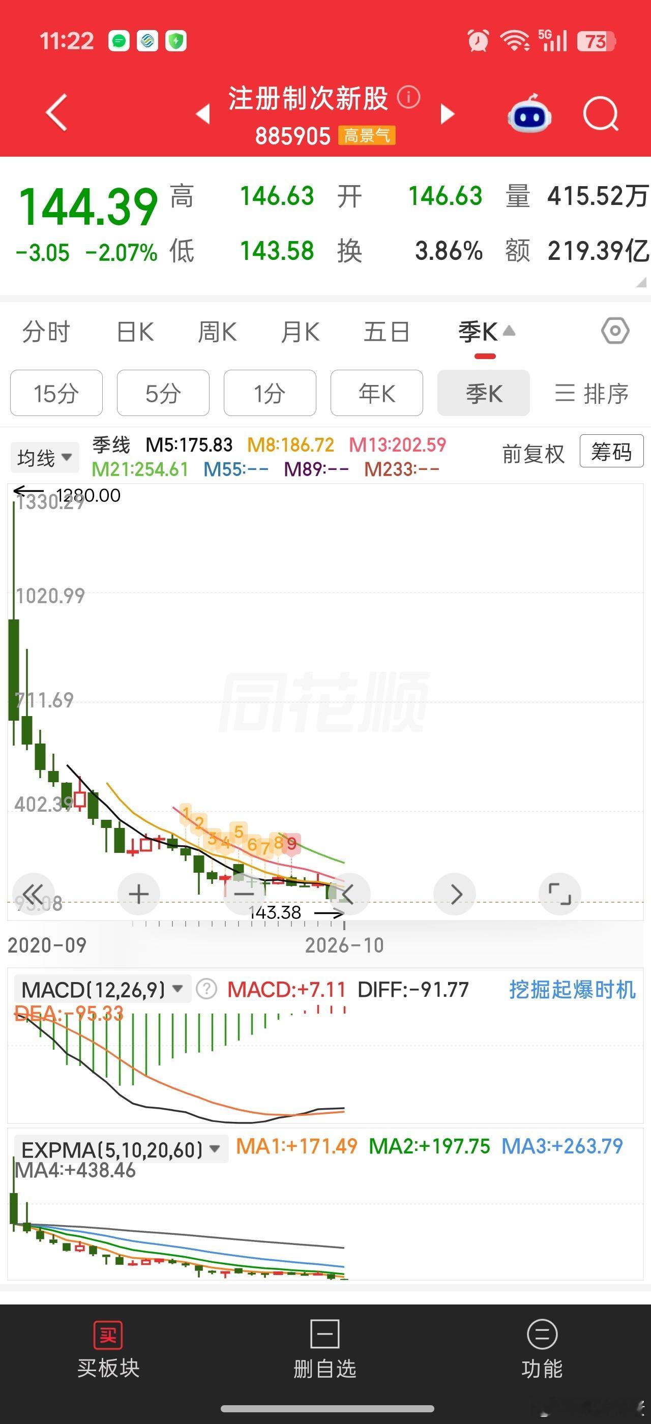 吃人的市场，注册制次新板块。从1280跌到了144。。。跌没了大概89%。。。前