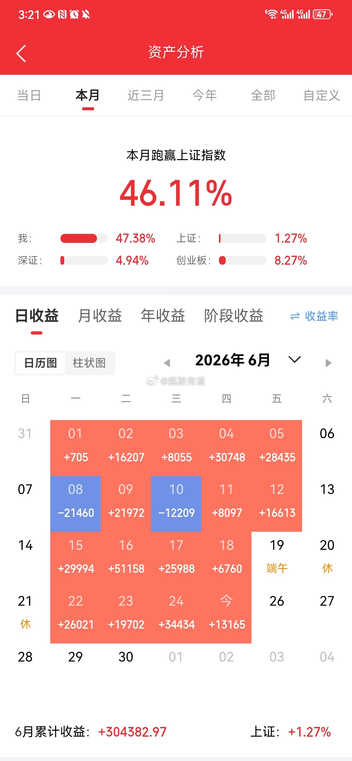 该账户从最初50个，操作一个多月，今日资金规模近95万，86%高仓位两只个股，今
