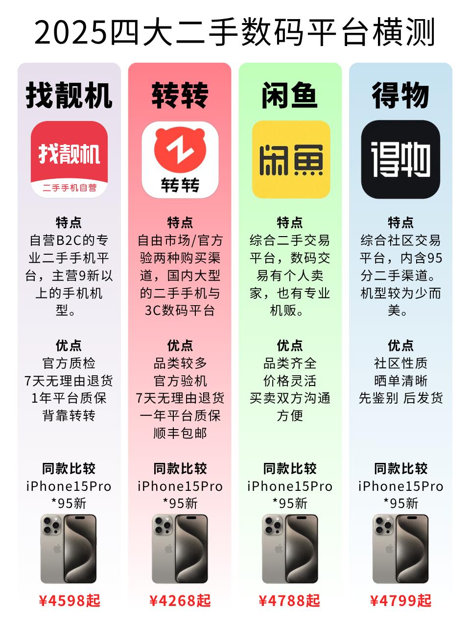 1⃣转转
📝自由市场/官方验两种购买渠道，国内大型的二手手机与3C数码平台
?