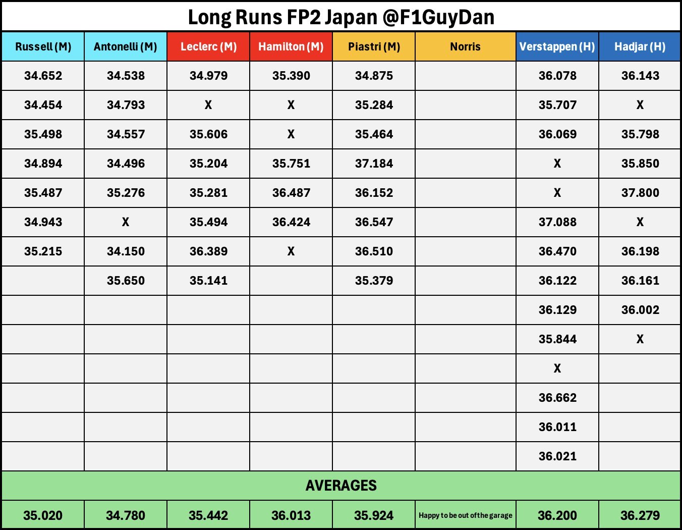 日本大奖赛FP2长距离节奏（via Daniel Valente）f12026f