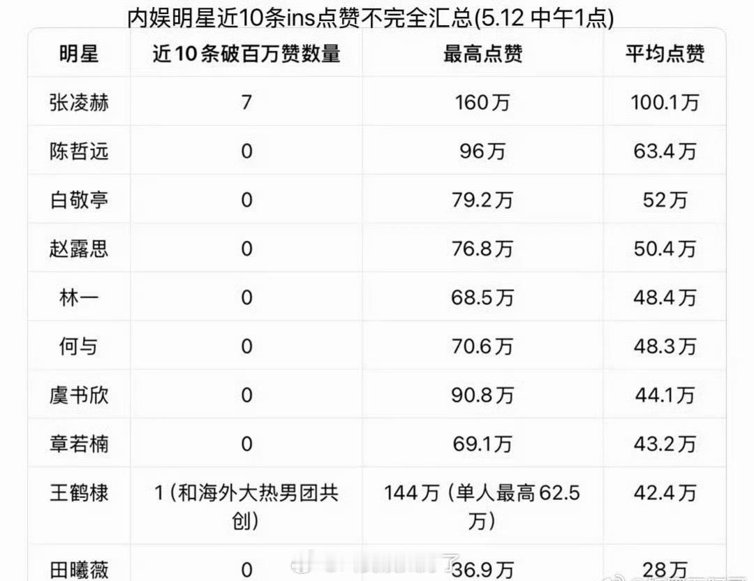 内娱明星最近10条ins点赞汇总🈶，大家感觉客观吗？ 