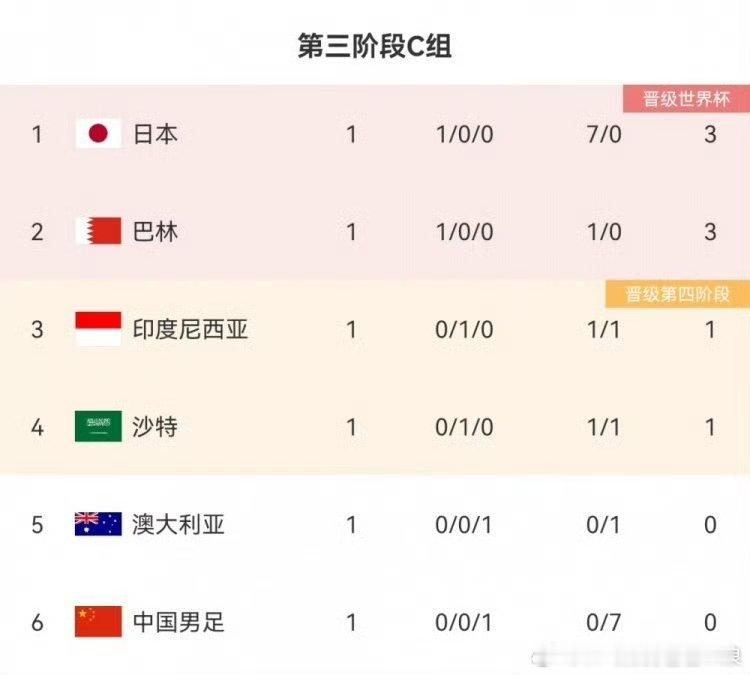 男足世预赛亚洲区18强赛C组首轮比赛全部战罢，#国足0比7日本##国足积分榜倒数