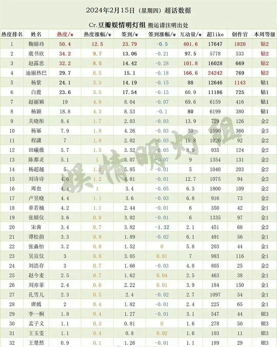 内娱女明星昨天超话数据 ​​​