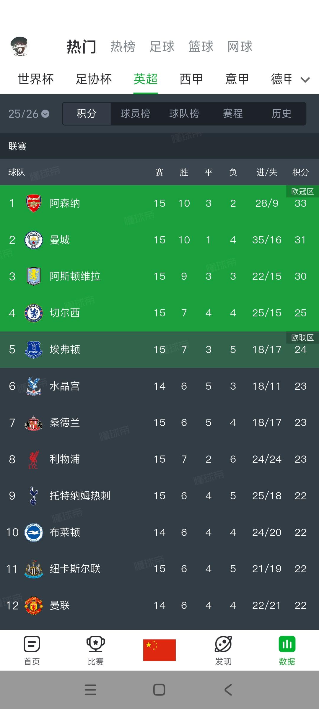 昨晚曼城赢，阿森纳输之后的英超积分榜。

阿森纳33分，曼城31分，只差2分了。