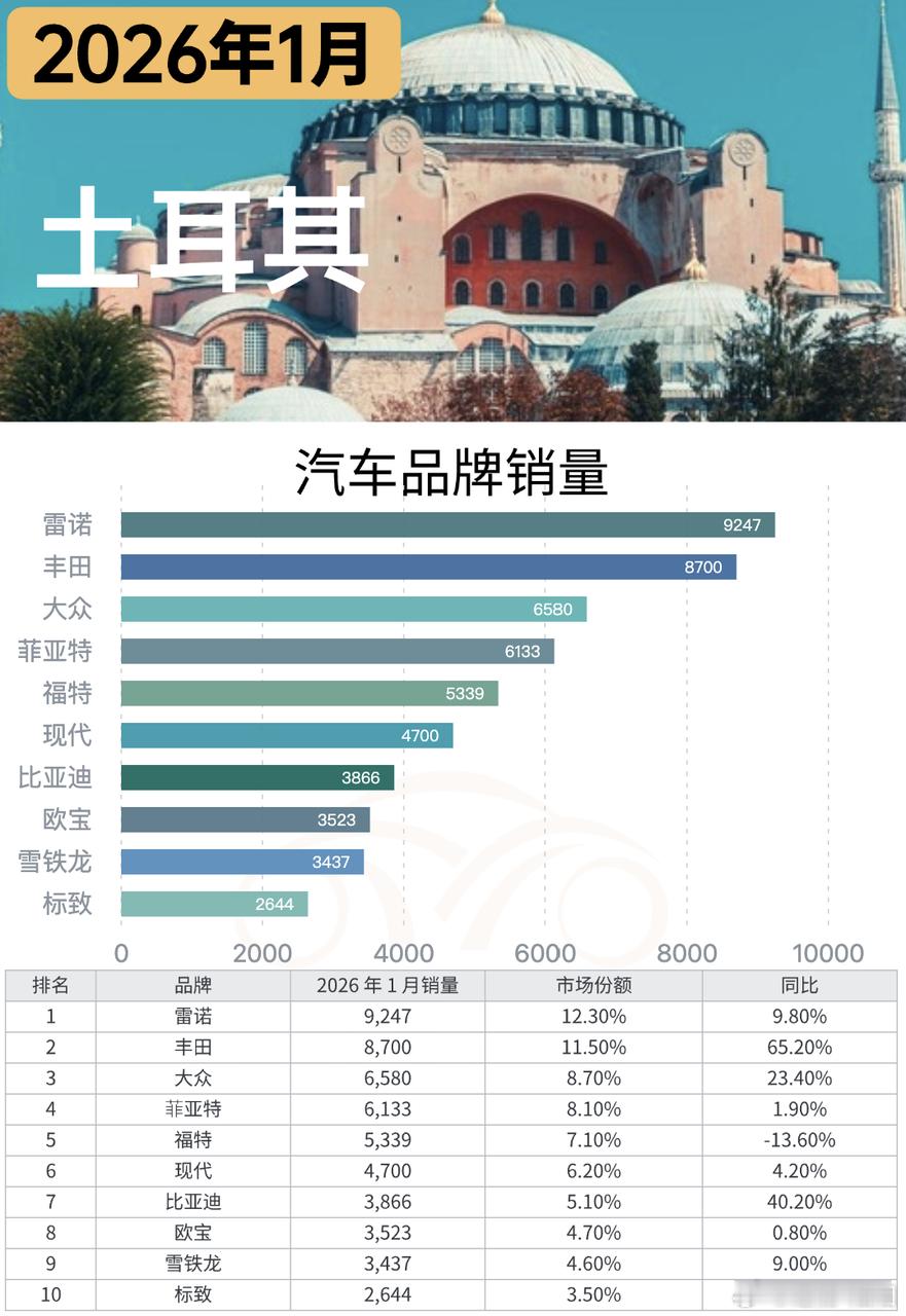 2026 年开年，土耳其车市整体保持增长。雷诺稳居榜首，丰田、大众表现强势，部分
