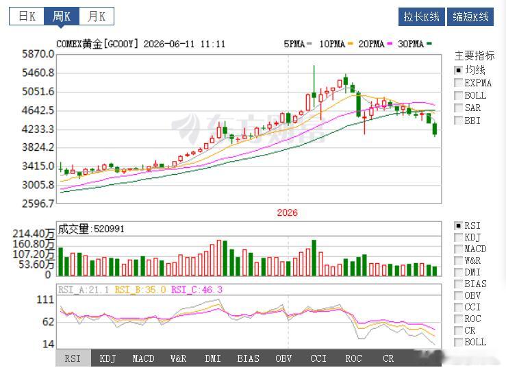 黄金进入4年以来首个熊市最近黄金价格虽然有所调整，但看一看走势图，相比于过去的数
