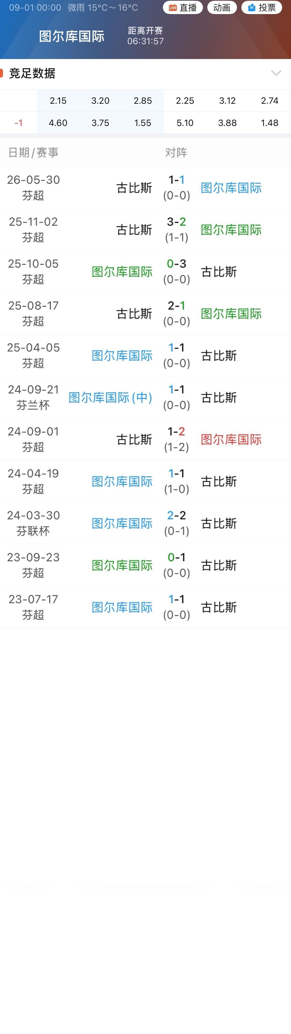 001图尔库国际近14场对古比斯，仅赢1场。 ​​​