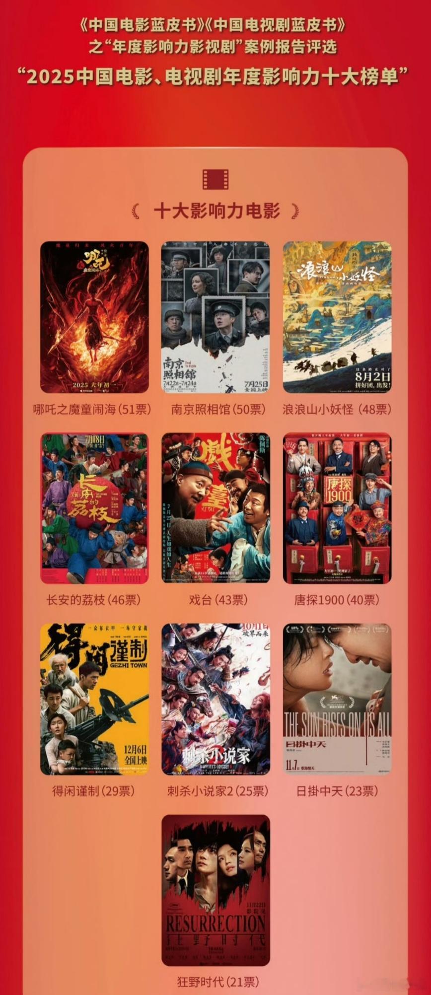 年度十大影响力电影年度十大影响力电视剧2025中国影视蓝皮书的十大影响力影视榜单