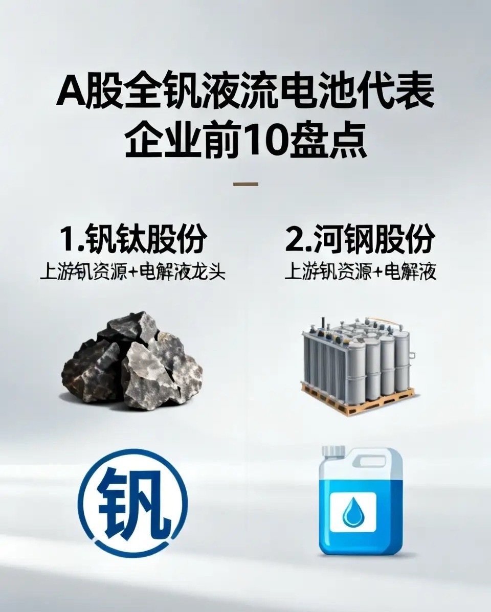 A股全钒液流电池（钒电池）代表企业前10盘点：1. 钒钛股份【上游钒资源+电解液