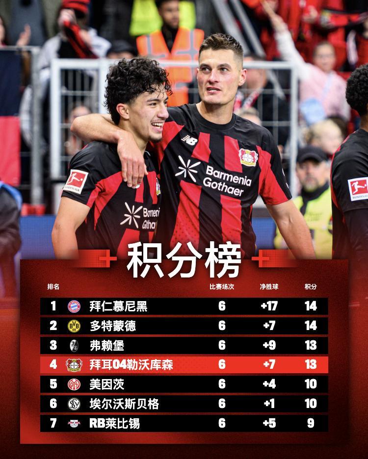 📊请查收德甲6️⃣轮过后的积分榜！💊战胜弗赖堡后，我们将对手拉下榜首的同时继