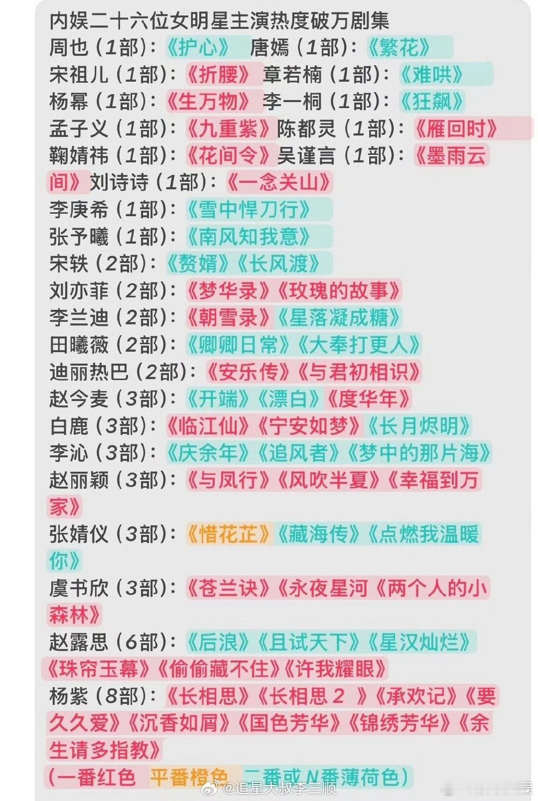 内娱26位女明星主演热度破万剧集女明星主演热度破万剧集26位女明星主演热度破万剧