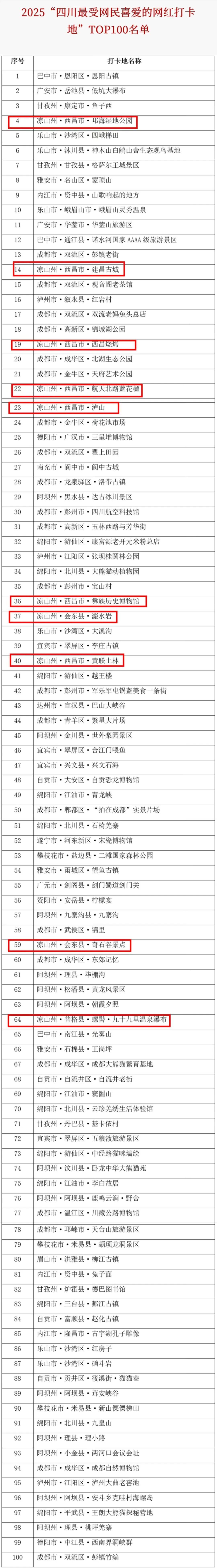 “2025四川最受网民喜爱的网红打卡地TOP100”榜单正式揭晓，这份由千万网友
