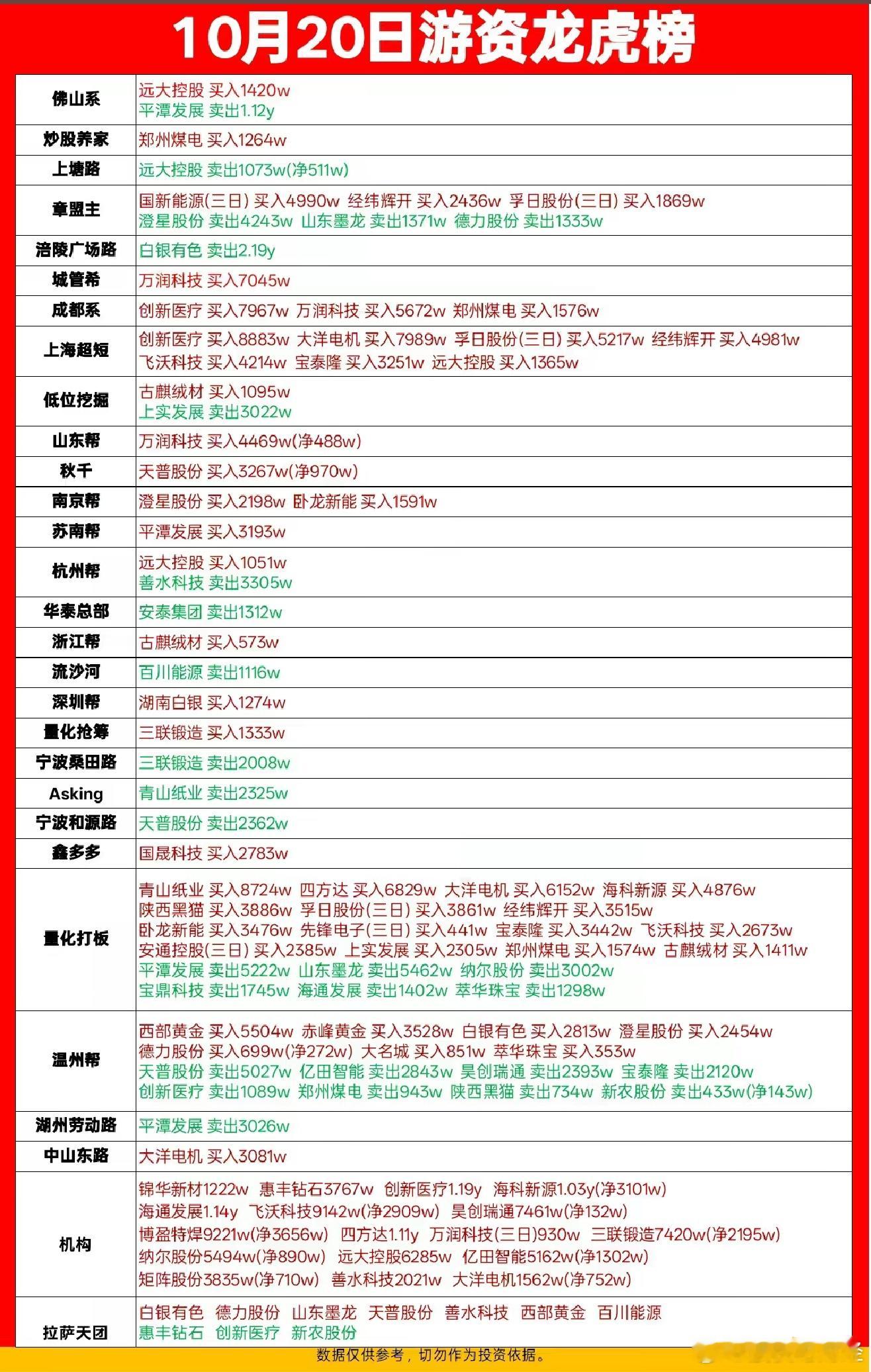 10月20日游资龙虎榜数据 ​​​