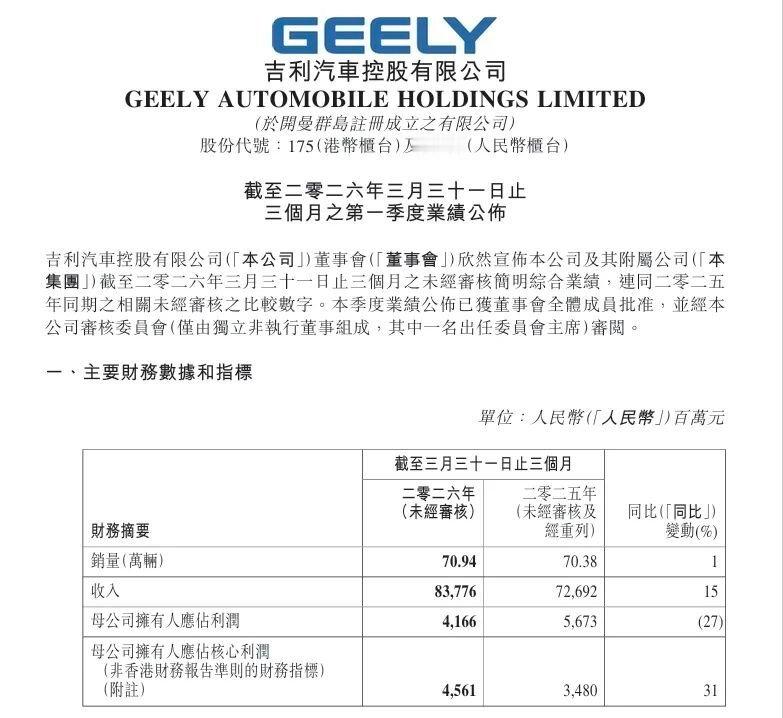 车市热门 4月29日，吉利汽车控股有限公司（0175.HK）发布2026年一季度
