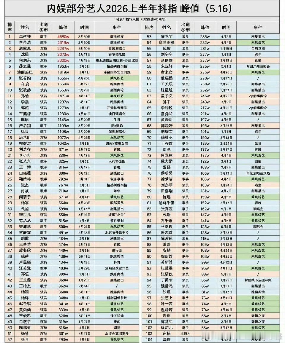 内娱艺人上半年抖指峰值更全版本 