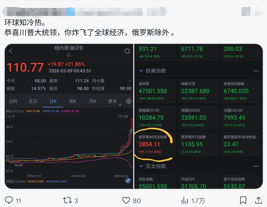 国际油价突破110美元一桶，
全球各国股市绿、绿、绿！
唯独俄罗斯股市红、红、红