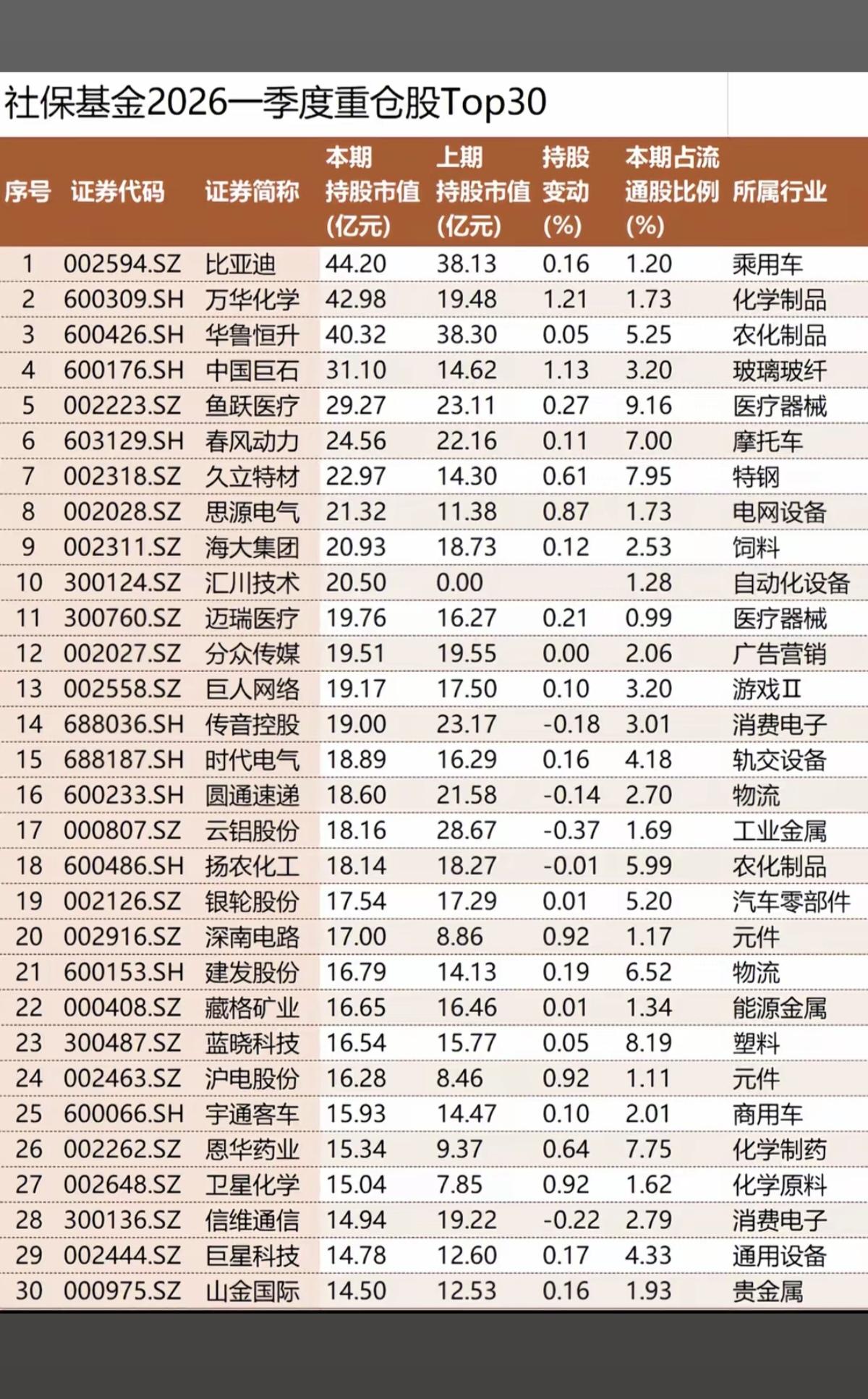 社保基金+公募基金：一季度重仓股！

主要涉及题材：
新能源汽车、化工、玻璃玻纤