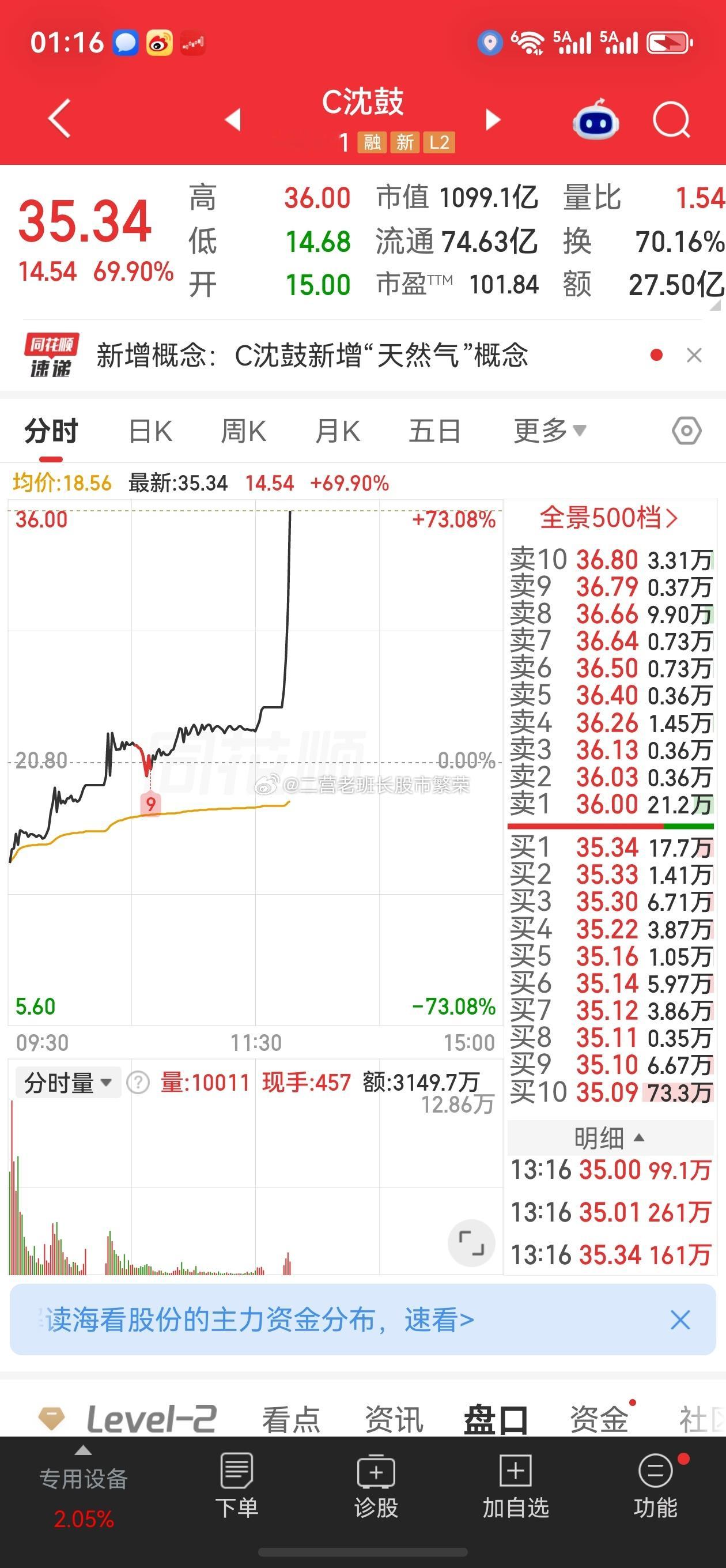 股票微博 沈鼓这是不是创造了历史！第一天涨幅多了不少，第二天还能涨幅翻倍的印象中