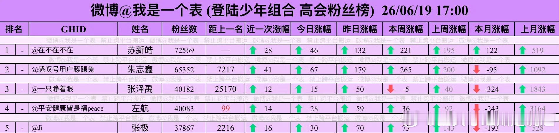 不知道大家有没有关注过高会情况🤔简单和大家说一下，朱志鑫本人真的太争气了。保守