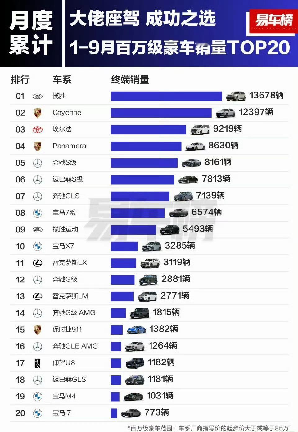 努力赚钱，也不知道什么时候能开上揽胜？[泪] ​​​