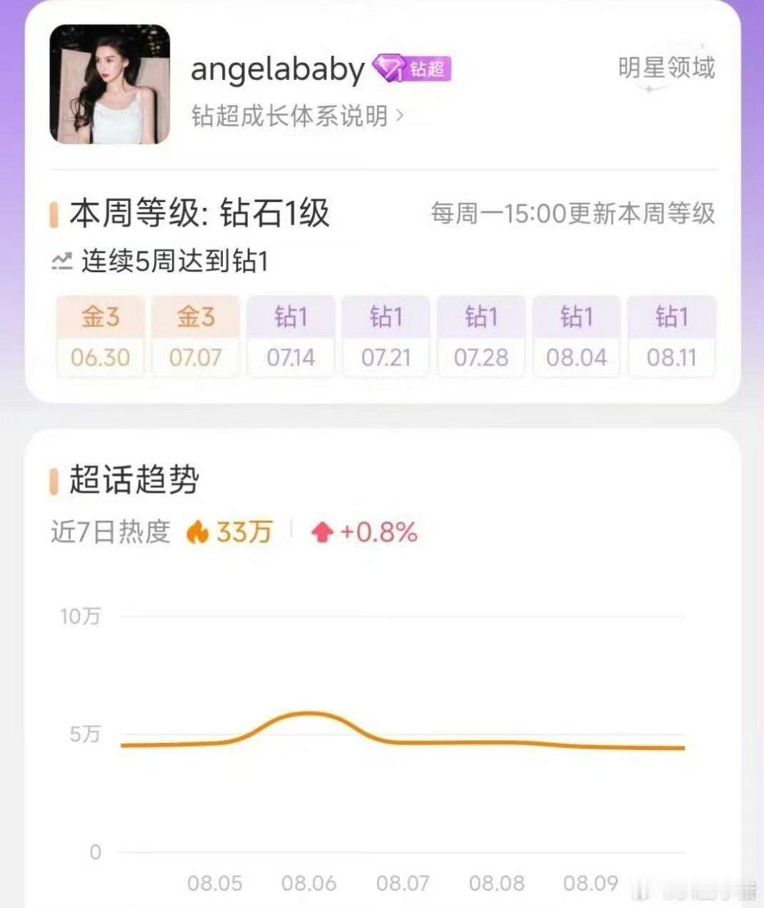 Angelababy超话连续五周钻超 Angelababy连续五周都是钻超 ​​