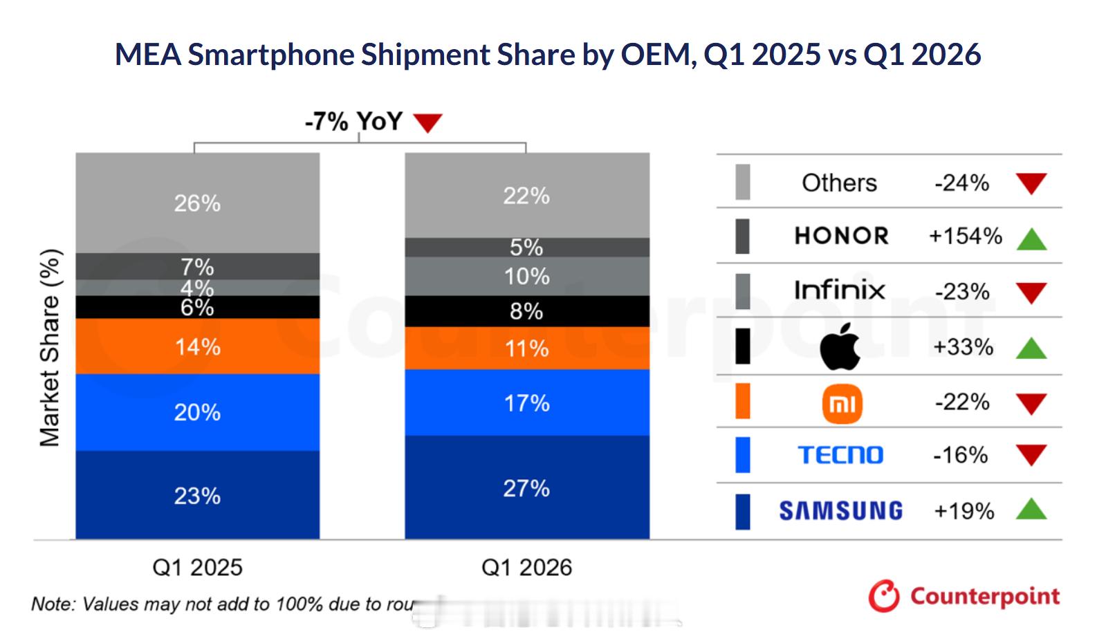 Counterpoint数据，25Q1中东非洲（MEA）智能机发货量同比下降7%