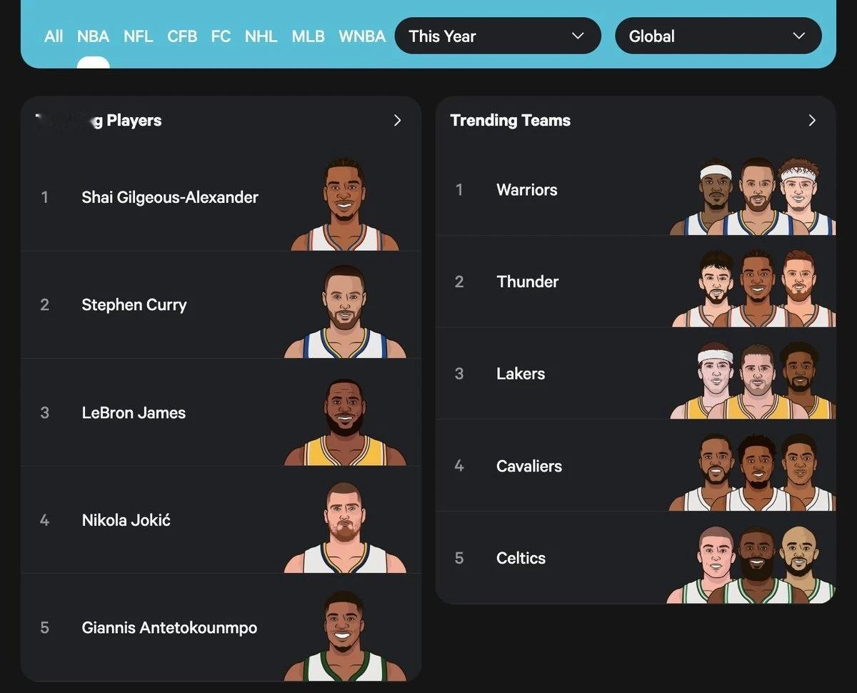 都来找对线素材来了？今年数据网站Stat Muse的NBA球员的搜索量第一属于亚