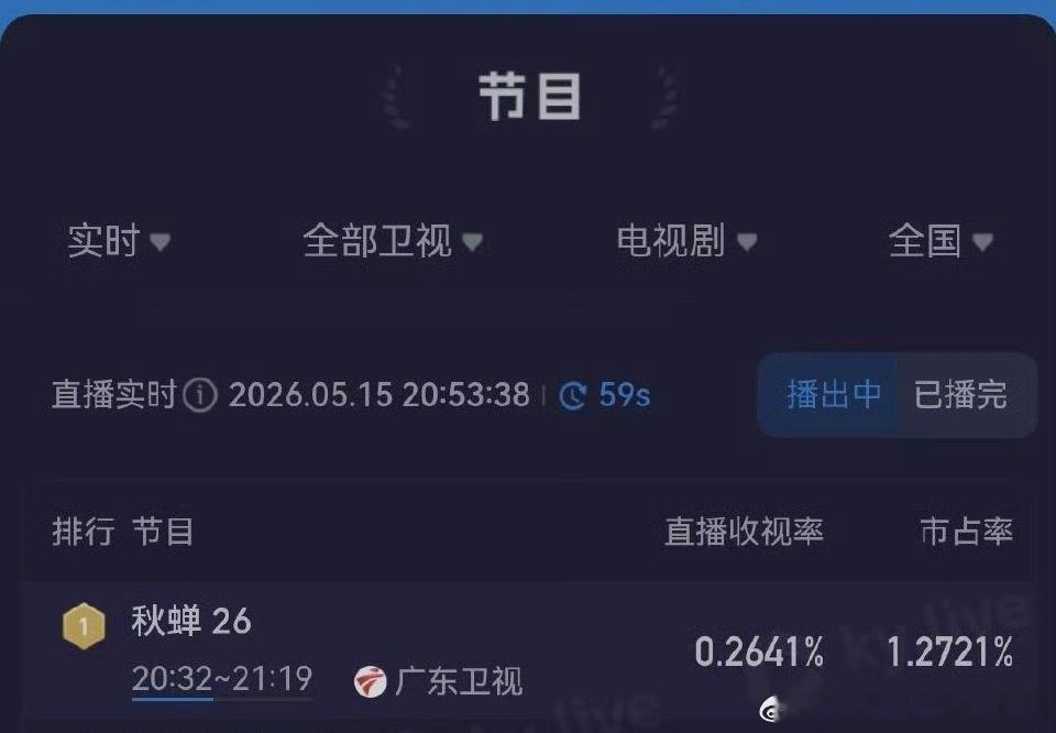 任嘉伦的秋蝉在周五带着广东卫视干到卫视第一了☝🏻 