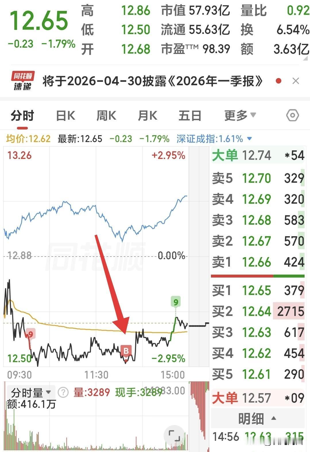 今天你抄底了吗？反正我是抄了！
手中两只票一只涨了三个多点继续拿着，一只尾盘拉升