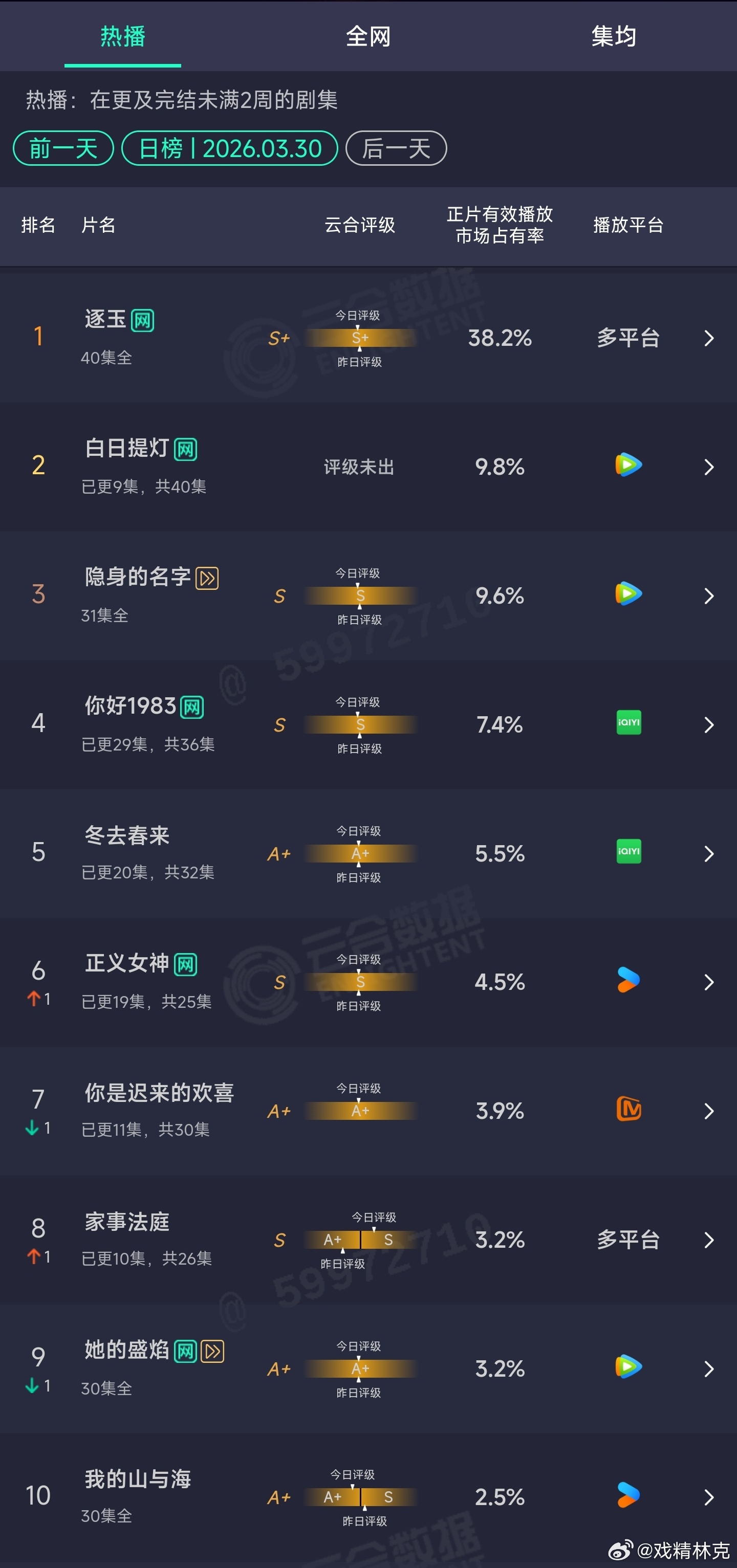 3.30云合：逐玉38.2%白日提灯9.8% 