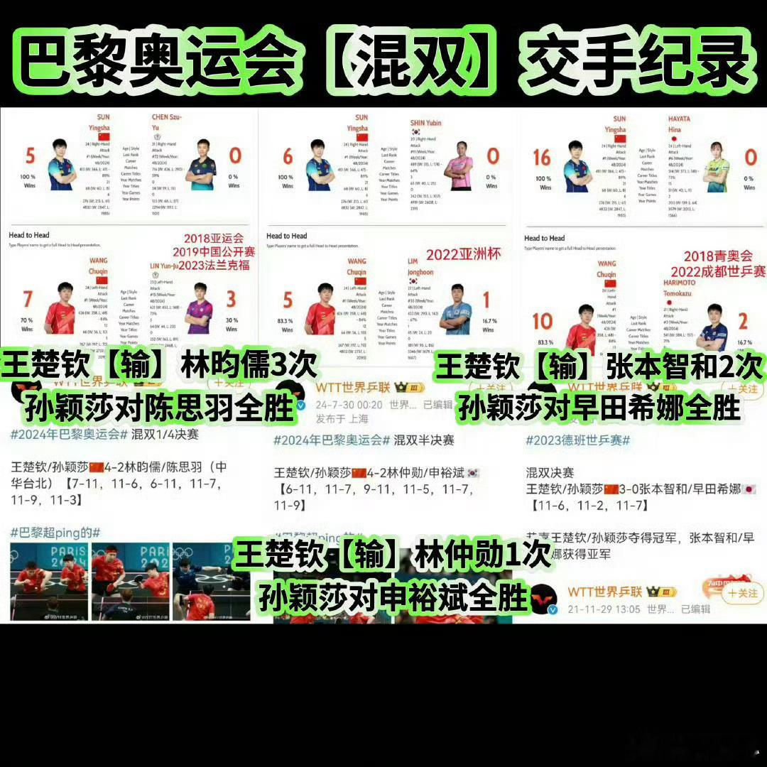 莎头2比1战胜对手 不是我说王畜禽的粉丝是闹哪样啊？比赛一结束就立马做图开始对队