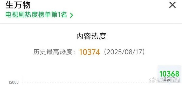 生万物热度超了朝雪录恭喜杨幂欧豪主演的《生万物》2025爱奇艺热度第一🔥拿下爱