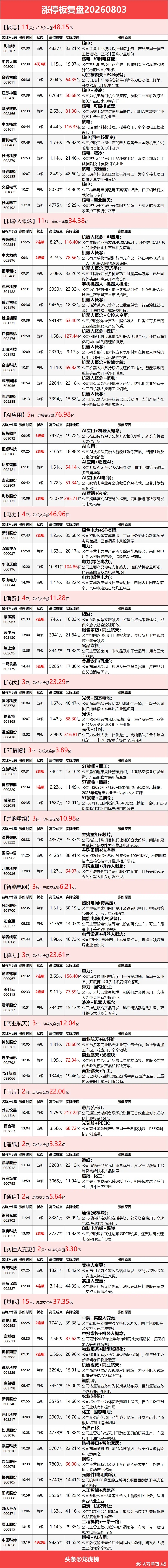 8月3日涨停复盘：核电板块逆势走强，AI应用端、人形机器人活跃，电力、光伏异动科