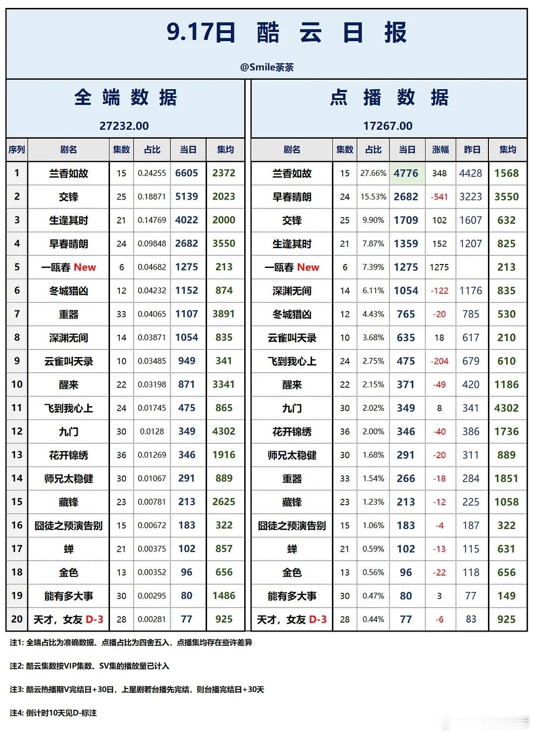 9.17酷云播放量：兰香如故 双端登顶。一瓯春 首日1275万。早春晴朗深渊无间