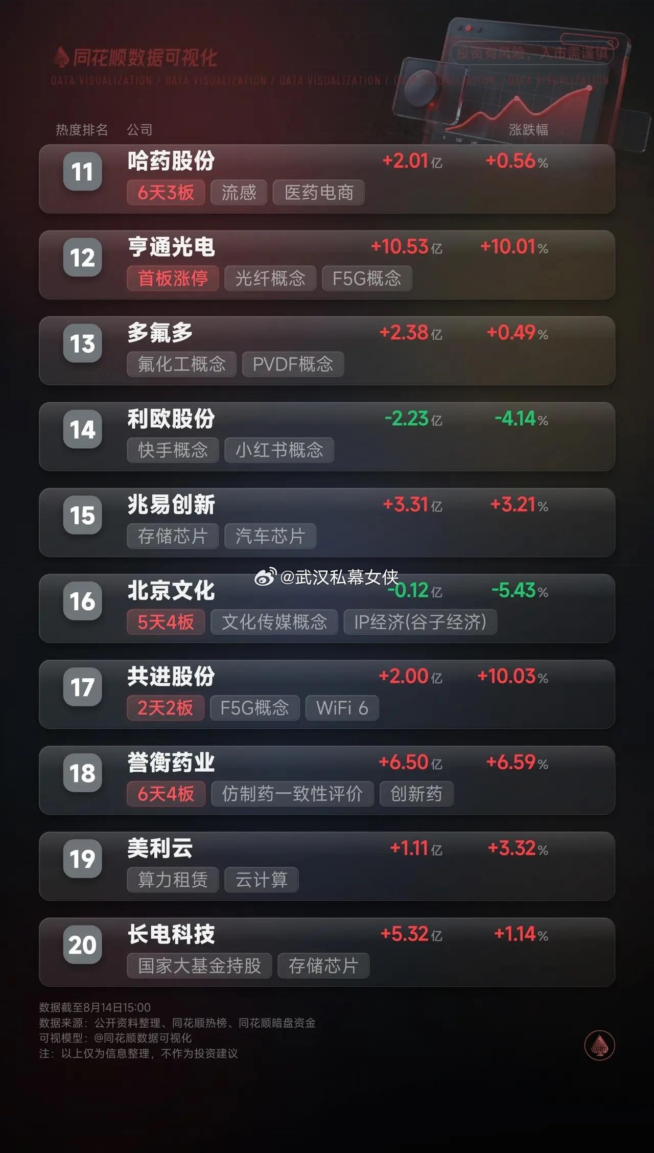8.14 收盘 | 30只人气股暗盘资金全景龙头股同花顺数据可视化半导体科技股