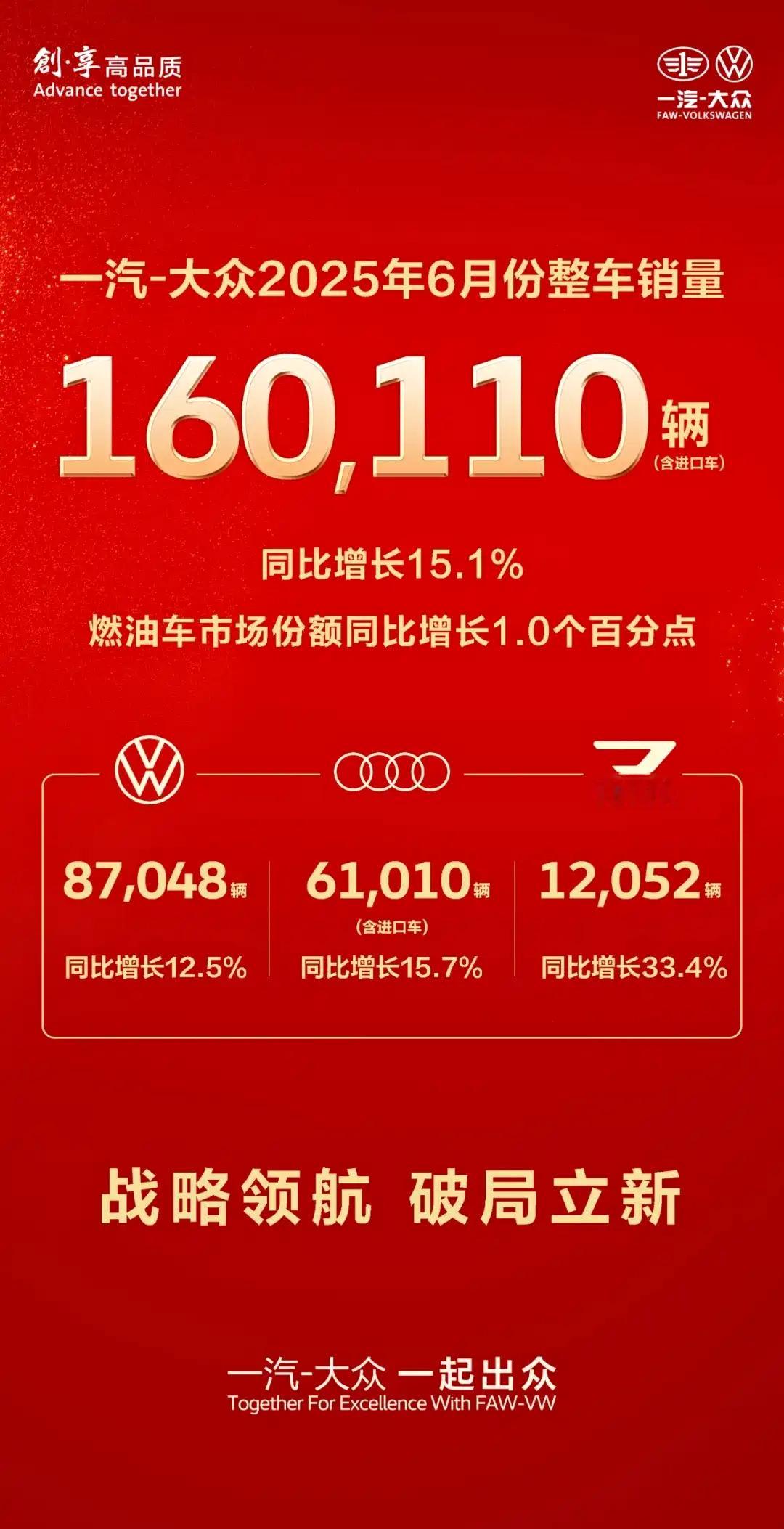 同比增长15.1%，一汽-大众6月销量160110辆，大众品牌交付87048辆。