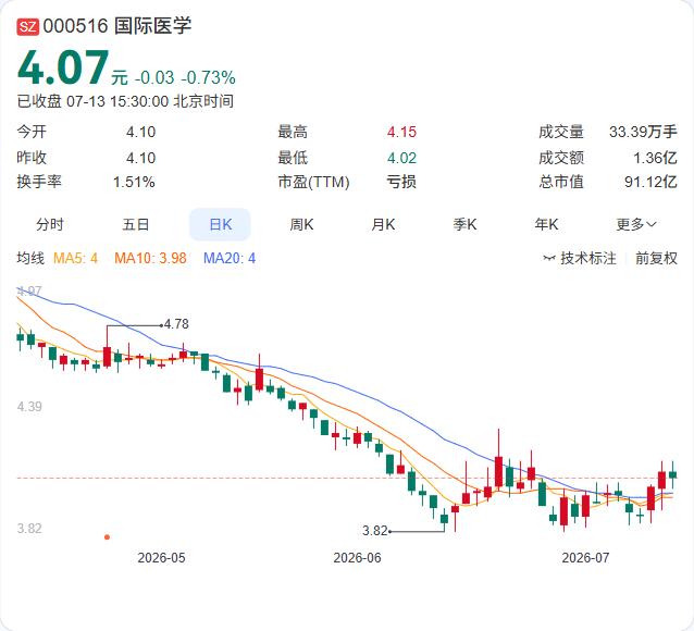 国际医学上半年减亏近60%，医疗服务主业正在走出谷底。据公司7月10日公告，预计