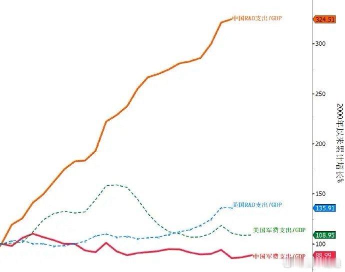 2000年以来，中国和美国的R&D研发投入占GDP比重，军事开支占GDP比重科技